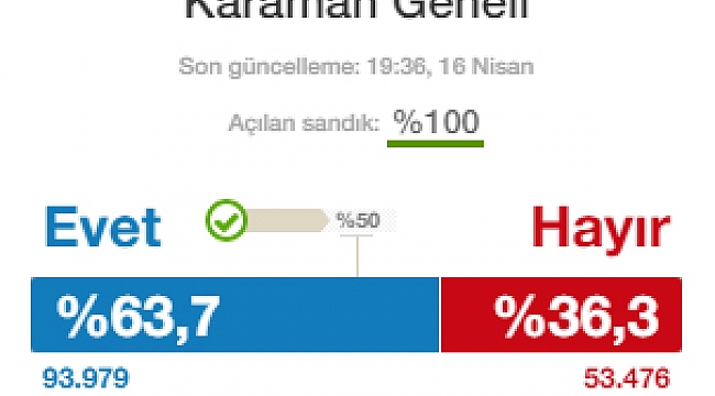 KARAMAN EVET DEDİ %63.7 EVET, %36.3 HAYIR