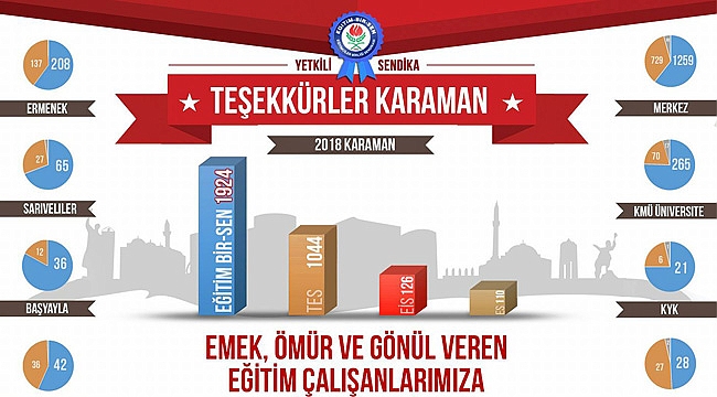 EĞİTİM-BİR-SEN KARAMAN'DA YENİDEN YETKİLİ SENDİKA OLDU