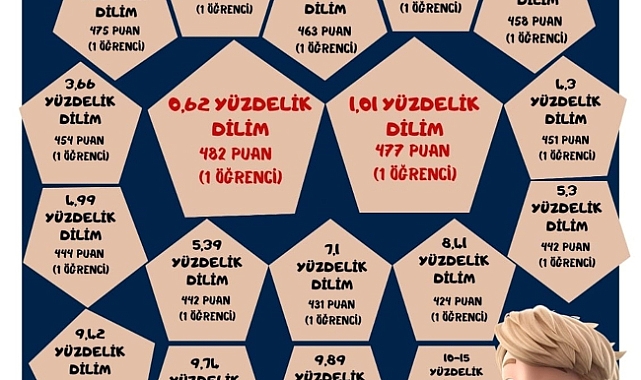 Ermenek'te 253 Öğrencinin Katıldığı LGS Sınavında 81 Öğrenci Derece Yaptı