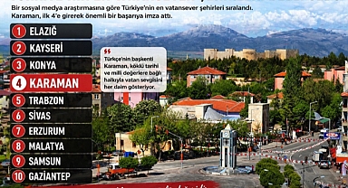 Türkiye’nin En Vatansever 4. Şehri Karaman! 