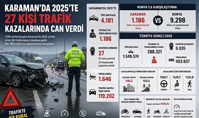 Karaman’da 2025’te Trafik Kazalarında 27 Kişi Hayatını Kaybetti