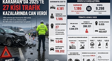 Karaman’da 2025’te Trafik Kazalarında 27 Kişi Hayatını Kaybetti