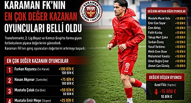 Karaman FK’da Piyasa Değerini En Çok Artıran Oyuncular Belli Oldu