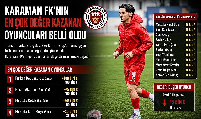 Karaman FK’da Piyasa Değerini En Çok Artıran Oyuncular Belli Oldu